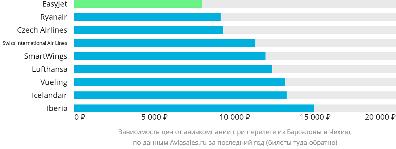 Динамика цен в зависимости от авиакомпании, совершающей перелёт из Барселоны в Чехию