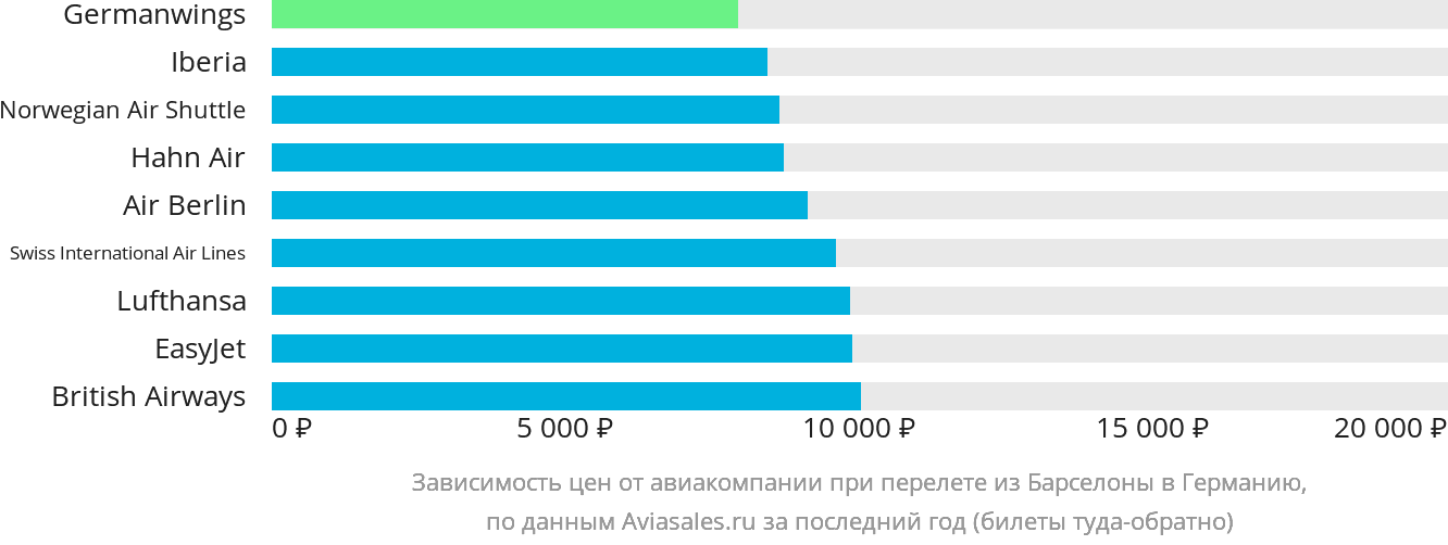 Динамика цен в зависимости от авиакомпании, совершающей перелёт из Барселоны в Германию
