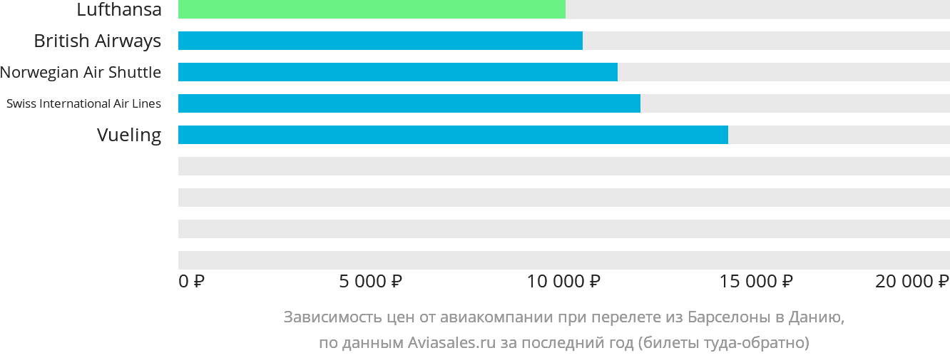 Динамика цен в зависимости от авиакомпании, совершающей перелёт из Барселоны в Данию