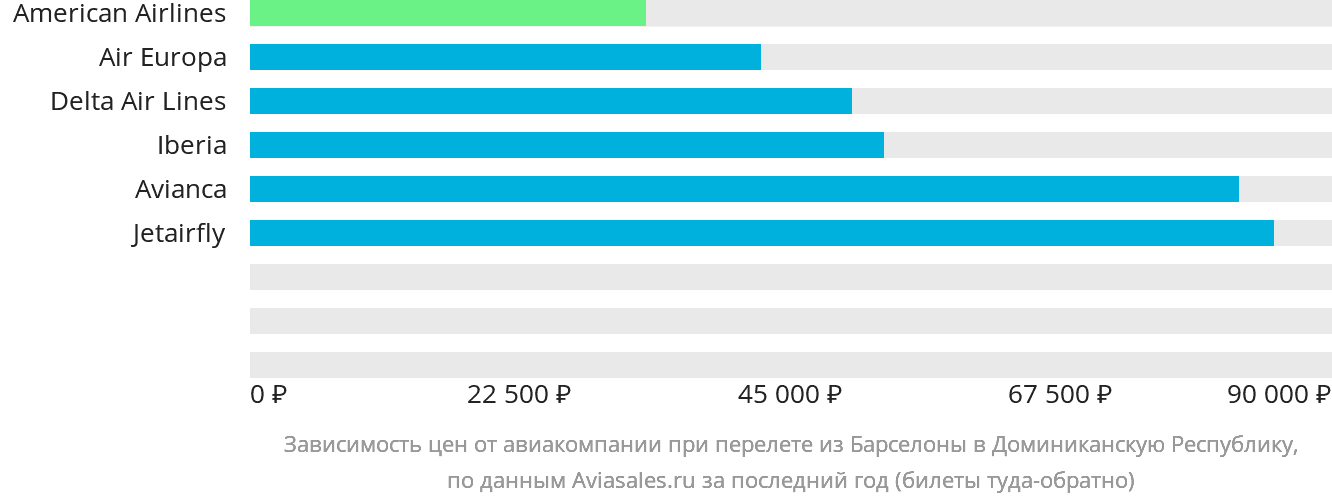 Динамика цен в зависимости от авиакомпании, совершающей перелёт из Барселоны в Доминиканскую Республику