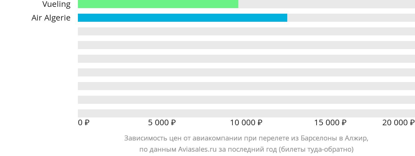 Динамика цен в зависимости от авиакомпании, совершающей перелёт из Барселоны в Алжир