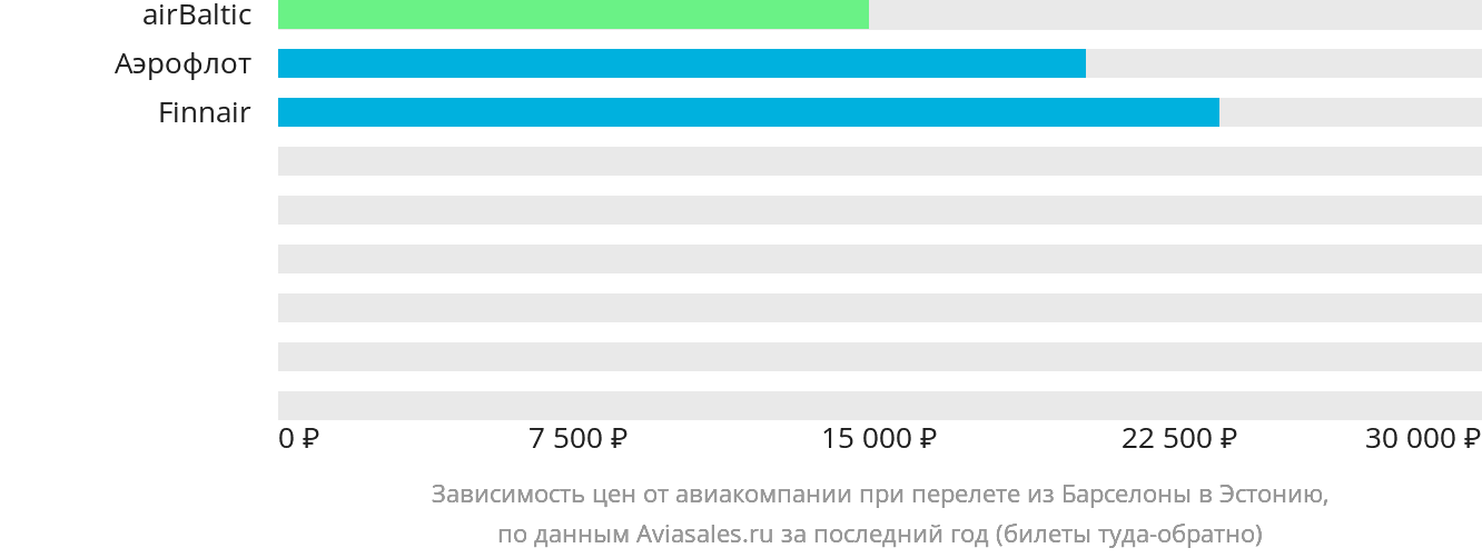 Динамика цен в зависимости от авиакомпании, совершающей перелёт из Барселоны в Эстонию