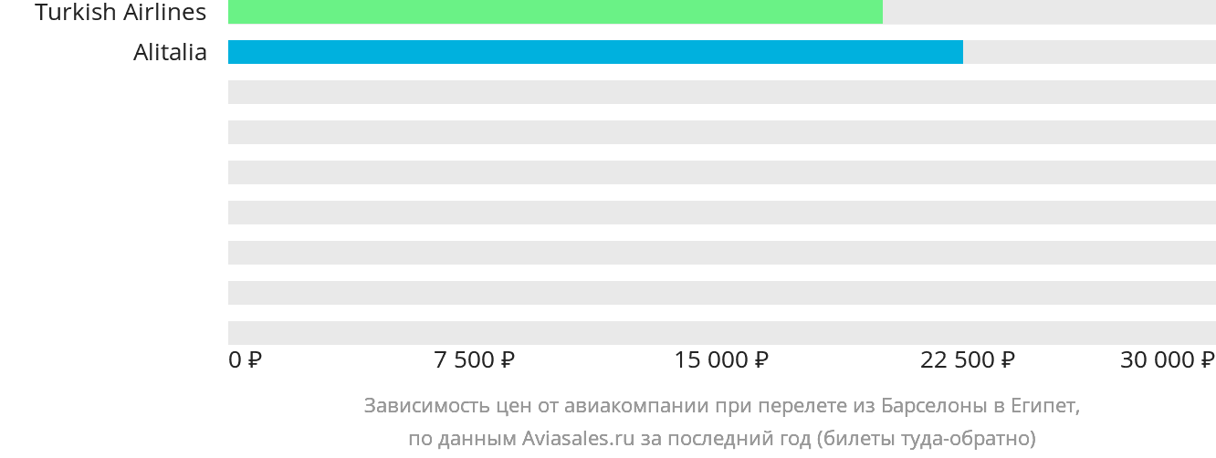 Динамика цен в зависимости от авиакомпании, совершающей перелёт из Барселоны в Египет