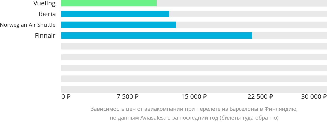 Динамика цен в зависимости от авиакомпании, совершающей перелёт из Барселоны в Финляндию