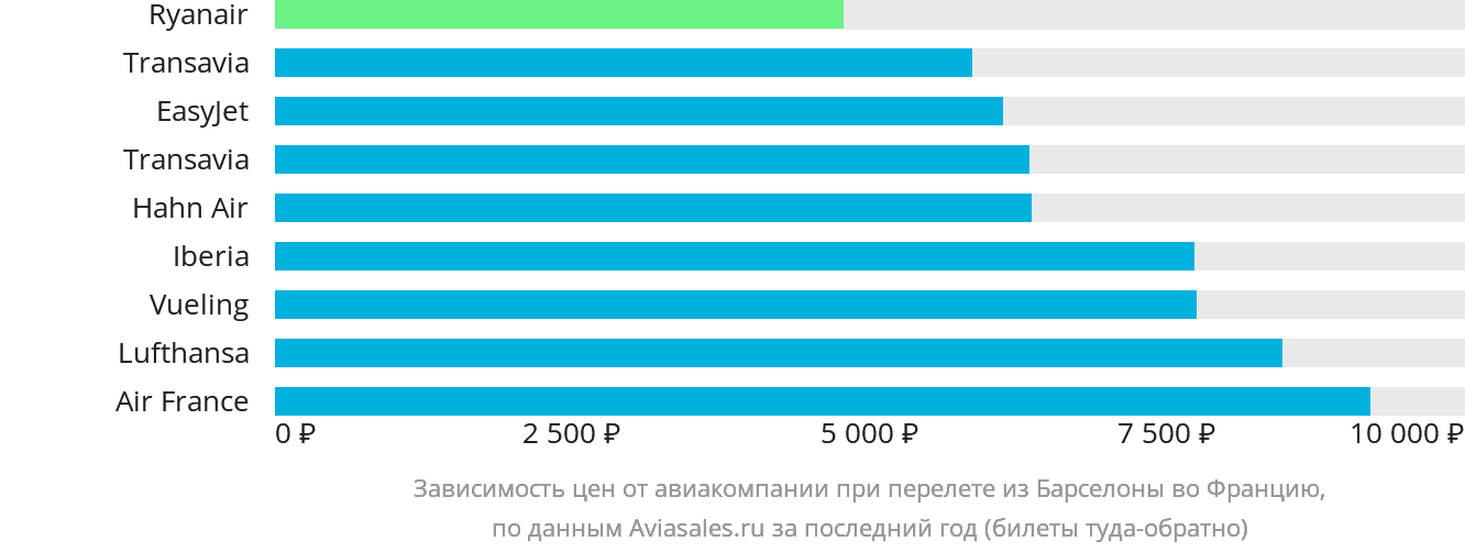 Динамика цен в зависимости от авиакомпании, совершающей перелёт из Барселоны во Францию