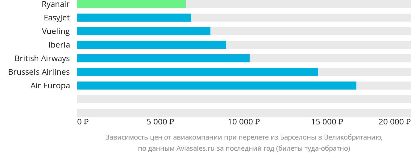 Динамика цен в зависимости от авиакомпании, совершающей перелёт из Барселоны в Великобританию