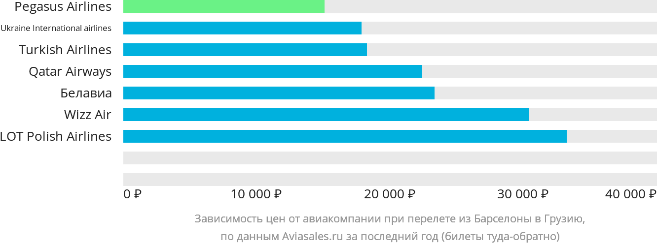 Динамика цен в зависимости от авиакомпании, совершающей перелёт из Барселоны в Грузию