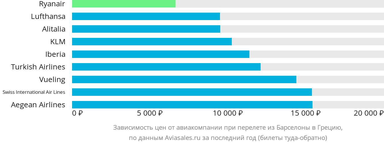 Динамика цен в зависимости от авиакомпании, совершающей перелёт из Барселоны в Грецию