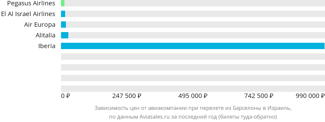 Динамика цен в зависимости от авиакомпании, совершающей перелёт из Барселоны в Израиль