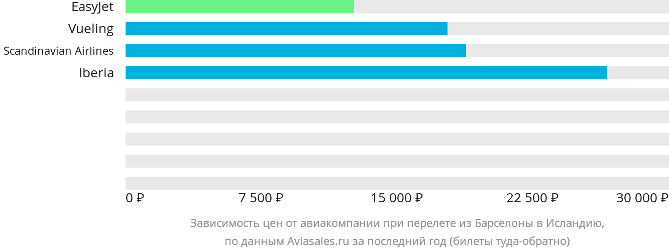Динамика цен в зависимости от авиакомпании, совершающей перелёт из Барселоны в Исландию