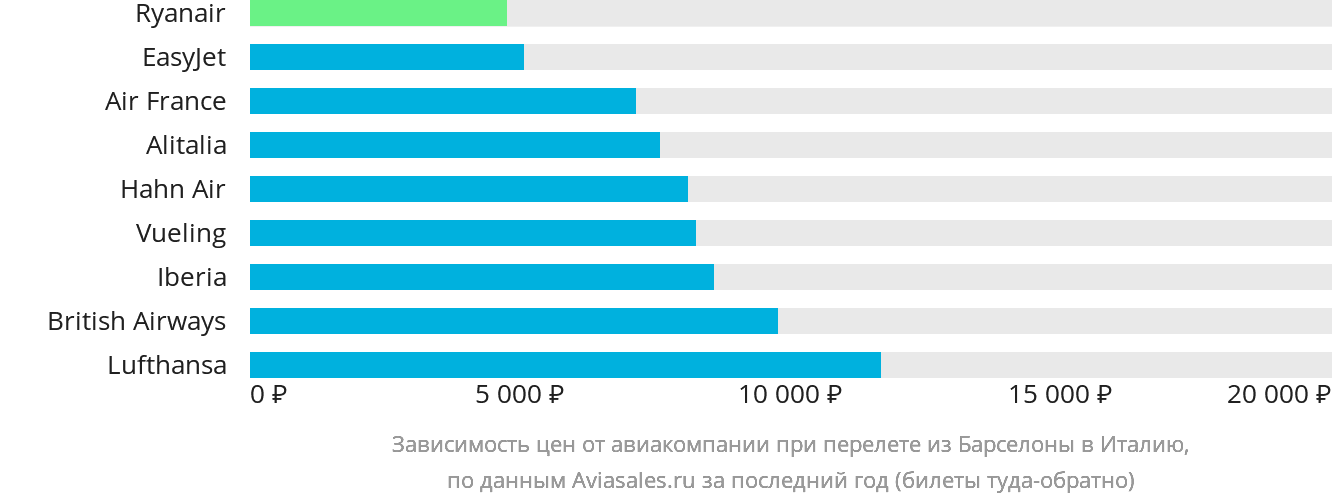 Динамика цен в зависимости от авиакомпании, совершающей перелёт из Барселоны в Италию