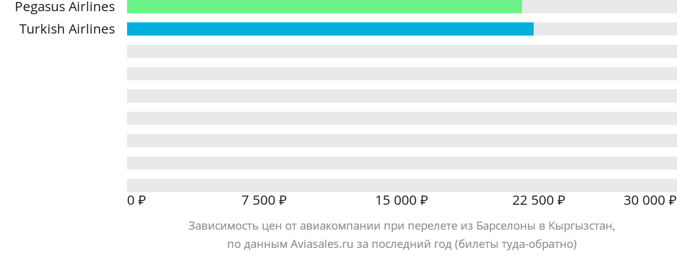 Динамика цен в зависимости от авиакомпании, совершающей перелёт из Барселоны в Кыргызстан