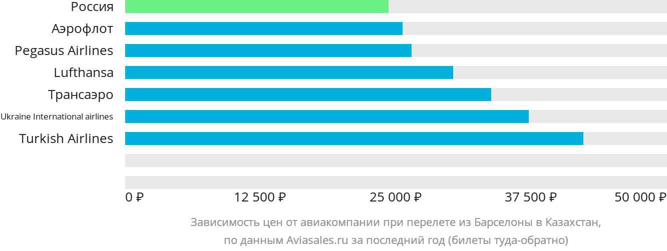 Динамика цен в зависимости от авиакомпании, совершающей перелёт из Барселоны в Казахстан