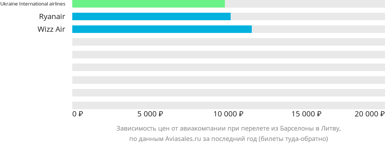 Динамика цен в зависимости от авиакомпании, совершающей перелёт из Барселоны в Литву