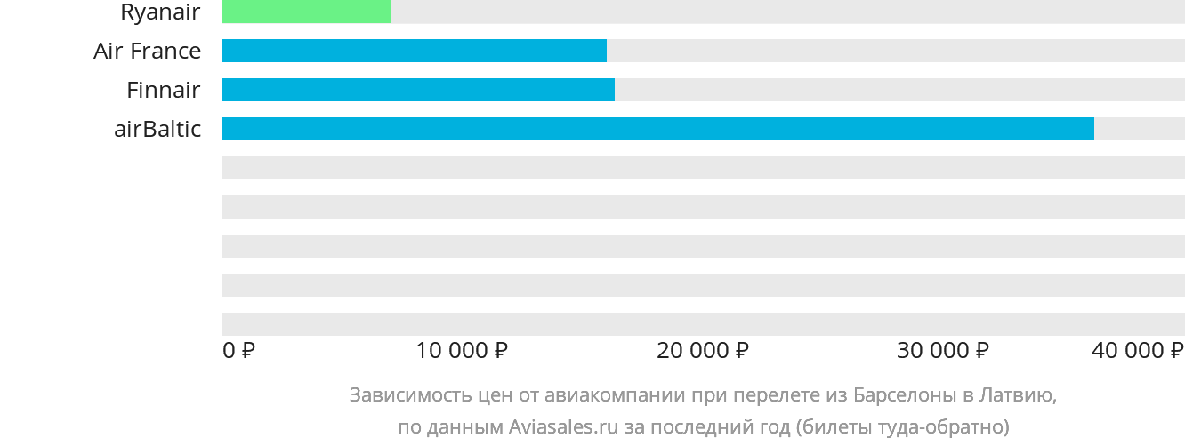 Динамика цен в зависимости от авиакомпании, совершающей перелёт из Барселоны в Латвию