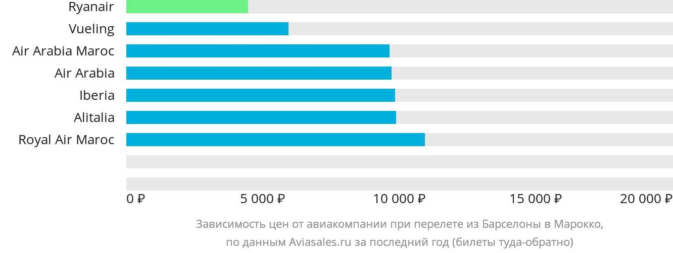 Динамика цен в зависимости от авиакомпании, совершающей перелёт из Барселоны в Марокко