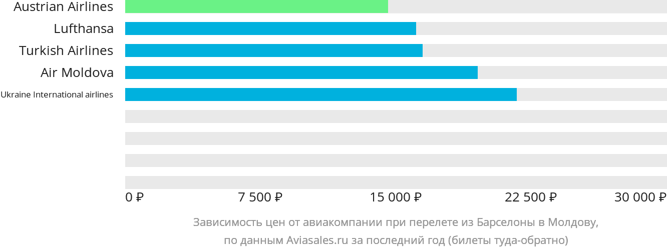 Динамика цен в зависимости от авиакомпании, совершающей перелёт из Барселоны в Молдову
