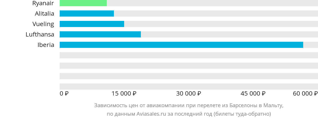 Динамика цен в зависимости от авиакомпании, совершающей перелёт из Барселоны на Мальту