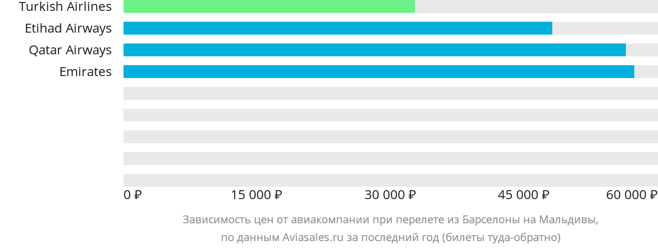 Динамика цен в зависимости от авиакомпании, совершающей перелёт из Барселоны на Мальдивы