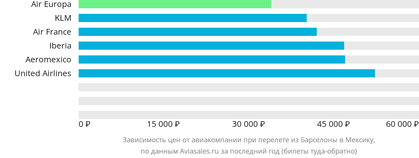 Динамика цен в зависимости от авиакомпании, совершающей перелёт из Барселоны в Мексику