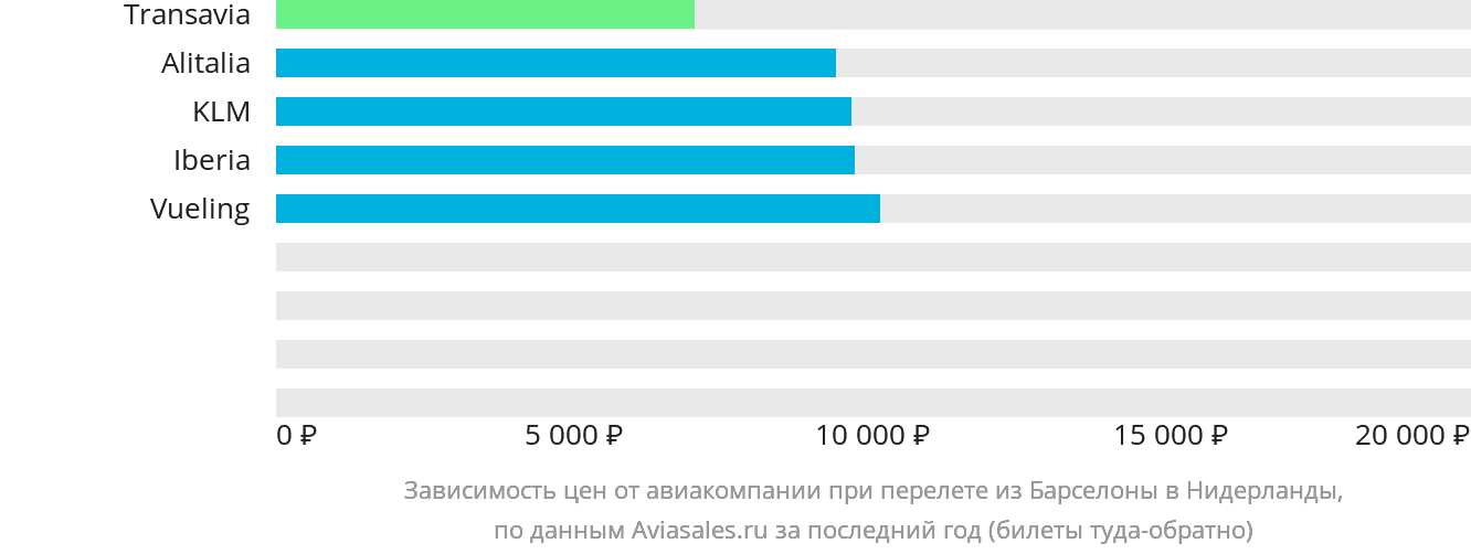 Динамика цен в зависимости от авиакомпании, совершающей перелёт из Барселоны в Нидерланды