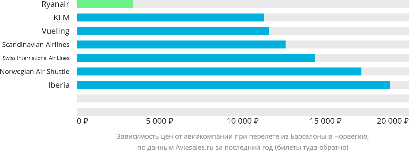 Динамика цен в зависимости от авиакомпании, совершающей перелёт из Барселоны в Норвегию