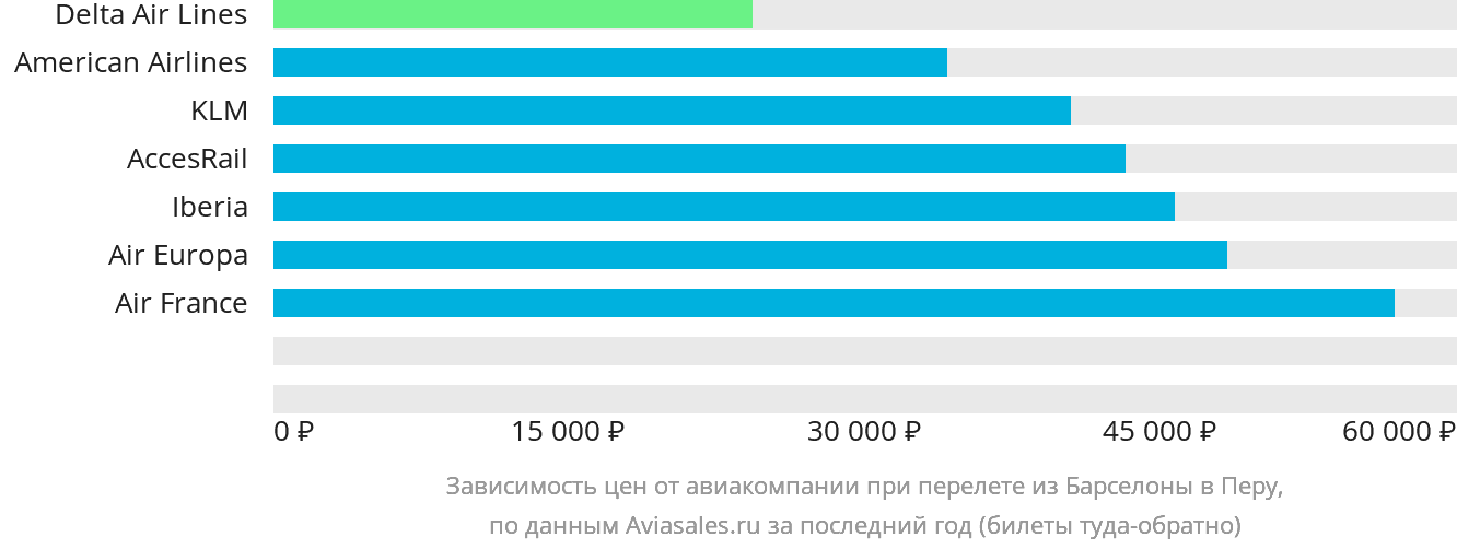 Динамика цен в зависимости от авиакомпании, совершающей перелёт из Барселоны в Перу
