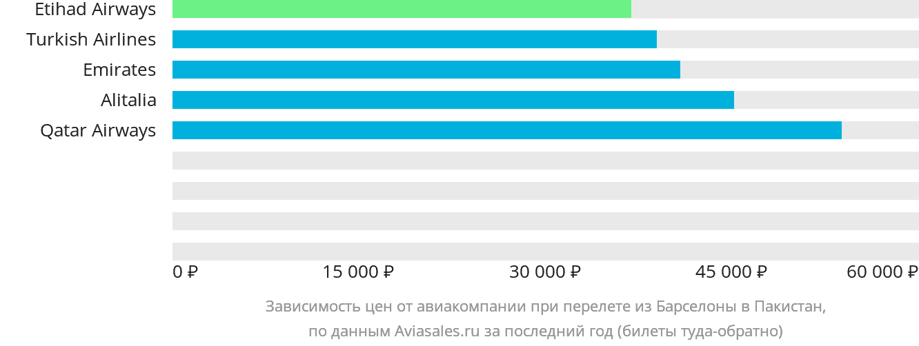 Динамика цен в зависимости от авиакомпании, совершающей перелёт из Барселоны в Пакистан