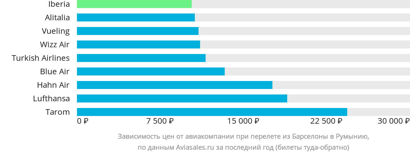 Динамика цен в зависимости от авиакомпании, совершающей перелёт из Барселоны в Румынию