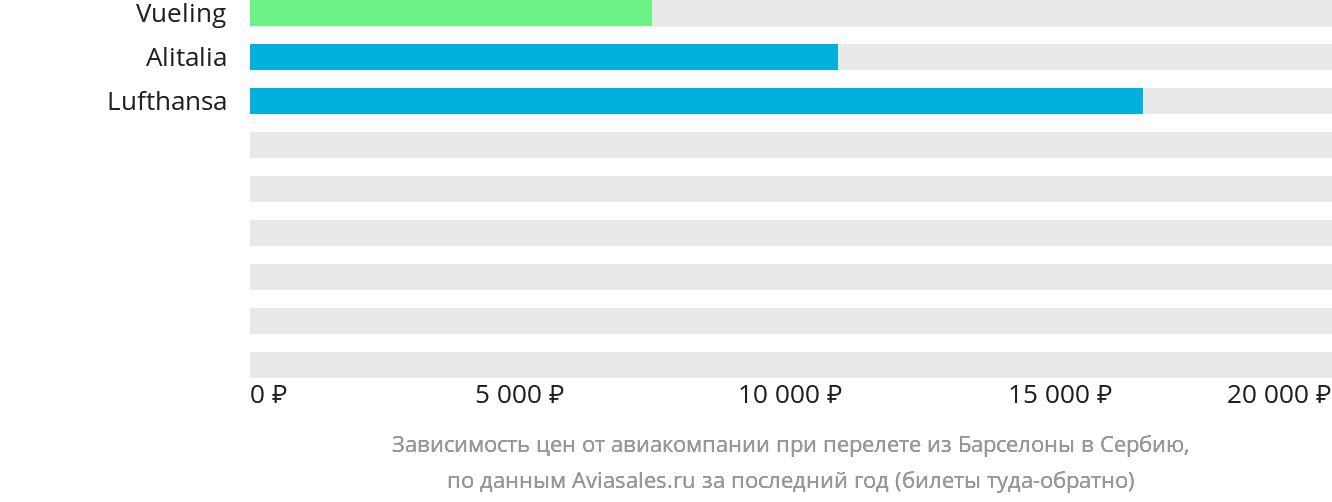 Динамика цен в зависимости от авиакомпании, совершающей перелёт из Барселоны в Сербию