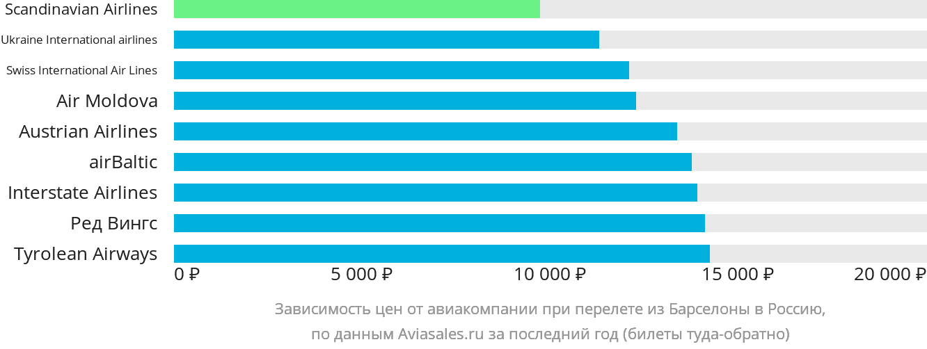 Динамика цен в зависимости от авиакомпании, совершающей перелёт из Барселоны в Россию