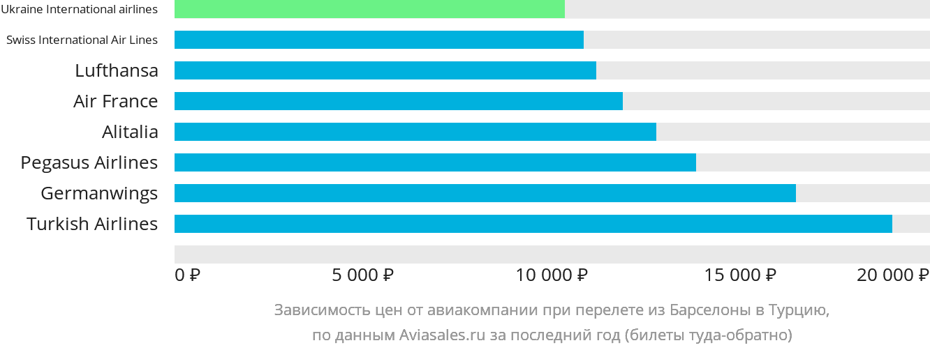 Динамика цен в зависимости от авиакомпании, совершающей перелёт из Барселоны в Турцию