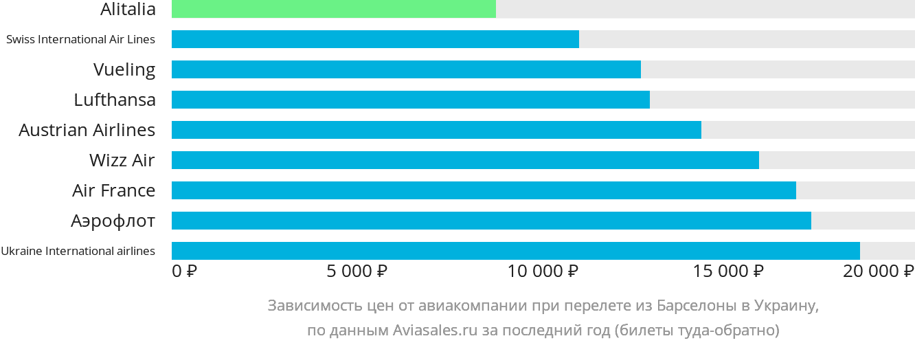 Динамика цен в зависимости от авиакомпании, совершающей перелёт из Барселоны в Украину