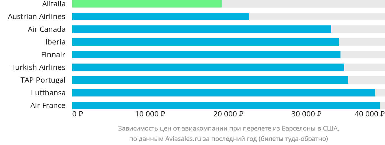 Динамика цен в зависимости от авиакомпании, совершающей перелёт из Барселоны в США