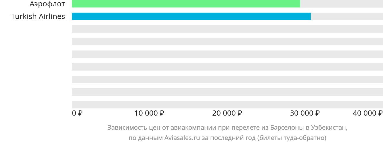 Динамика цен в зависимости от авиакомпании, совершающей перелёт из Барселоны в Узбекистан