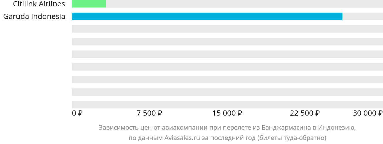 Динамика цен в зависимости от авиакомпании, совершающей перелёт из Банджармасина в Индонезию