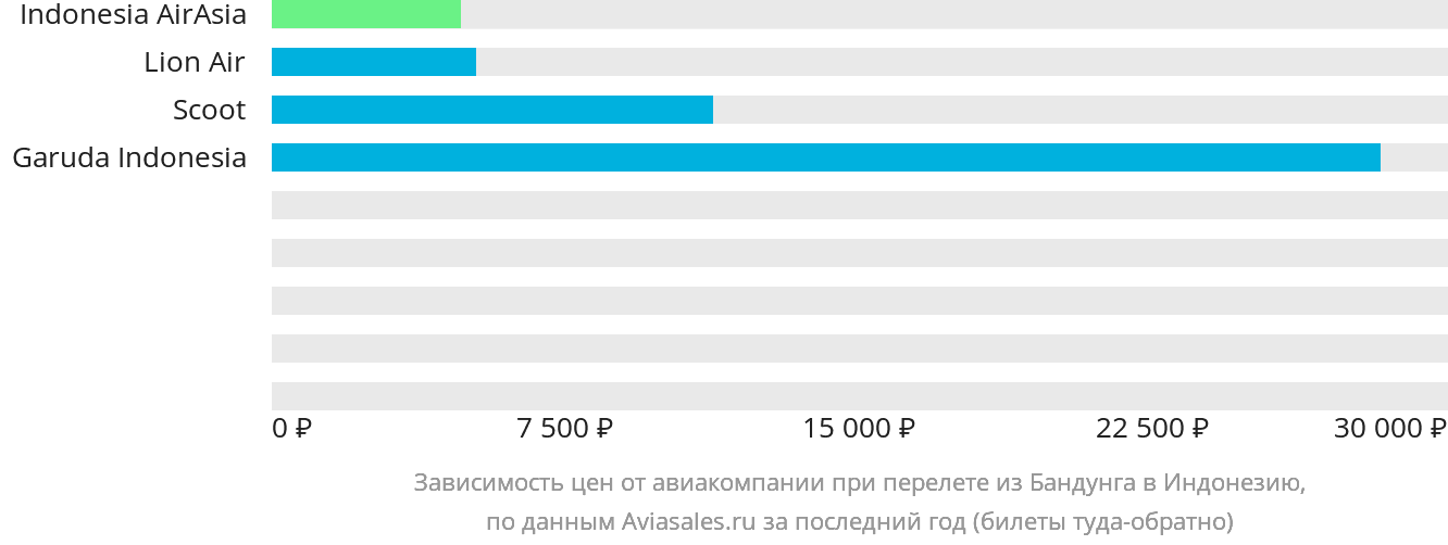 Динамика цен в зависимости от авиакомпании, совершающей перелёт из Бандунга в Индонезию