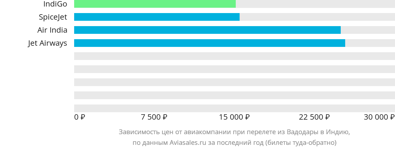 Динамика цен в зависимости от авиакомпании, совершающей перелёт из Вадодары в Индию