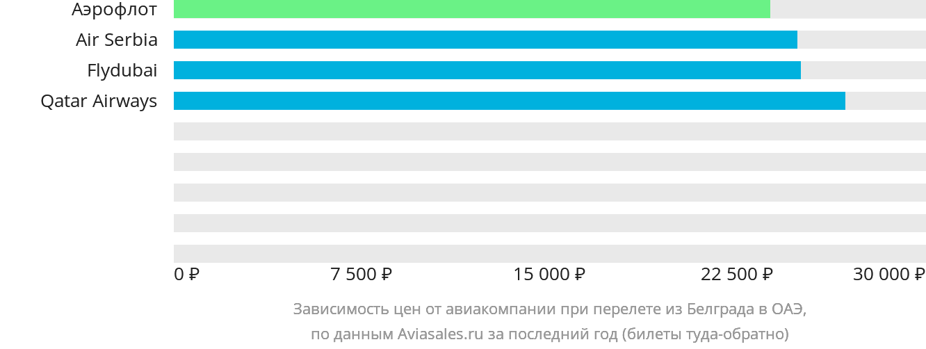 Динамика цен в зависимости от авиакомпании, совершающей перелёт из Белграда в ОАЭ