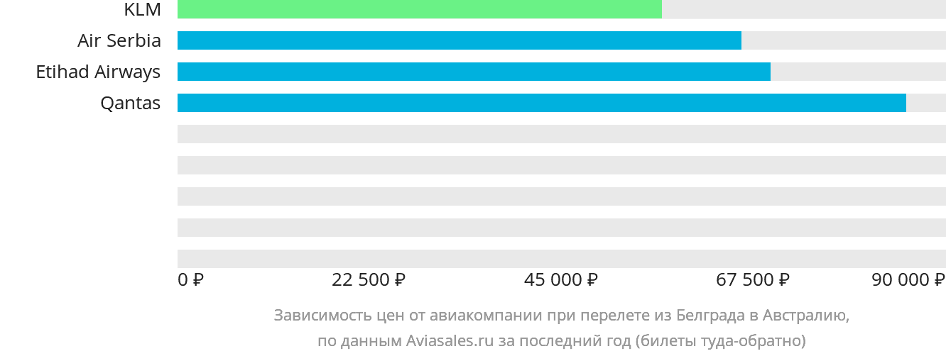Динамика цен в зависимости от авиакомпании, совершающей перелёт из Белграда в Австралию