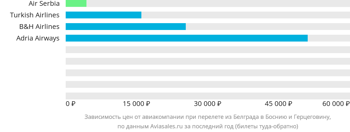 Динамика цен в зависимости от авиакомпании, совершающей перелёт из Белграда в Боснию и Герцеговину