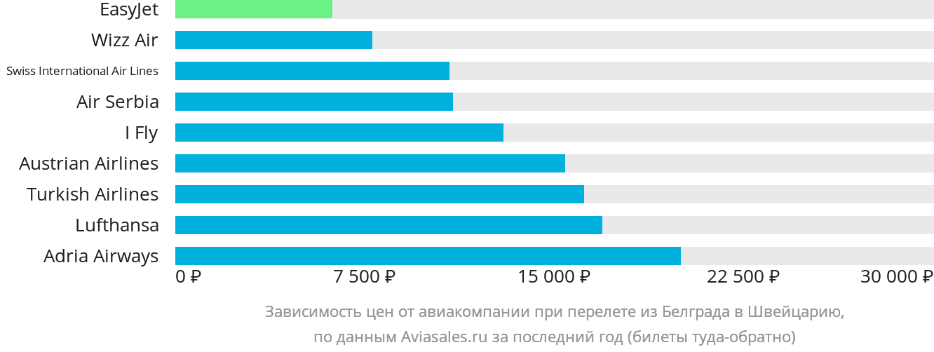 Динамика цен в зависимости от авиакомпании, совершающей перелёт из Белграда в Швейцарию