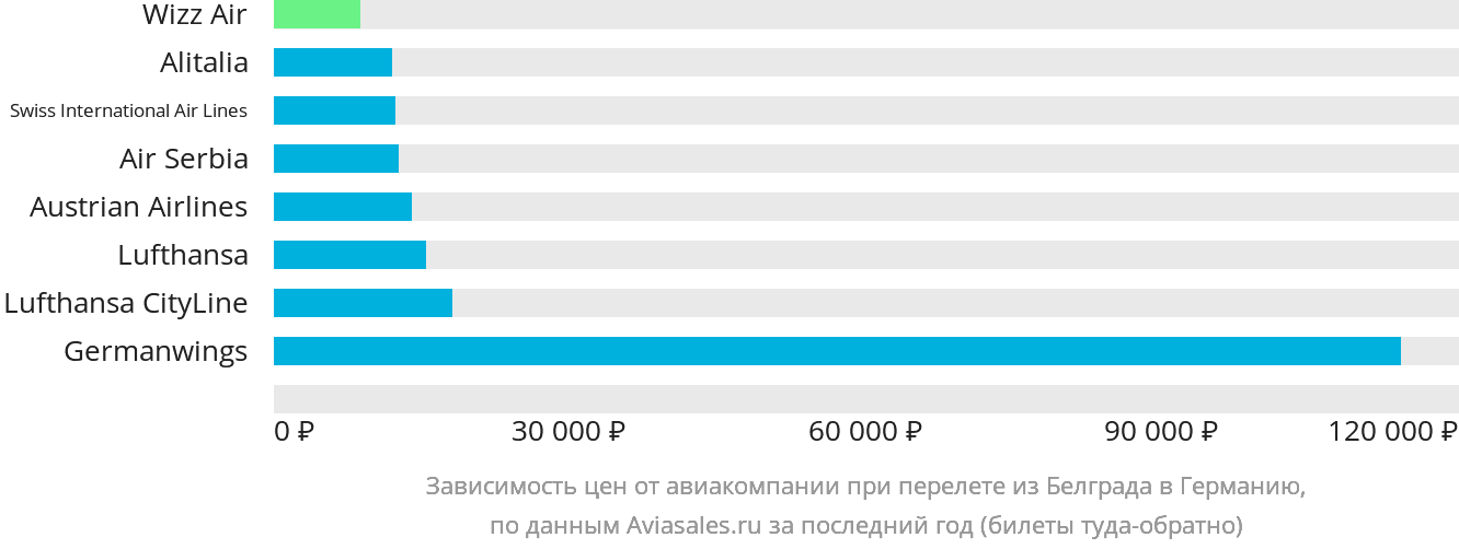 Динамика цен в зависимости от авиакомпании, совершающей перелёт из Белграда в Германию