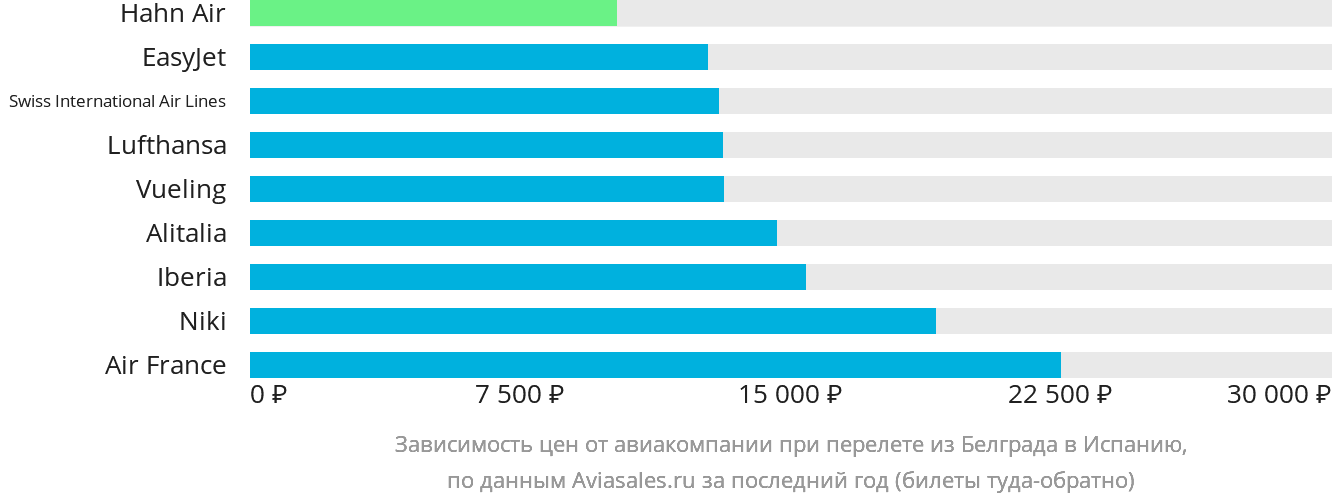 Динамика цен в зависимости от авиакомпании, совершающей перелёт из Белграда в Испанию