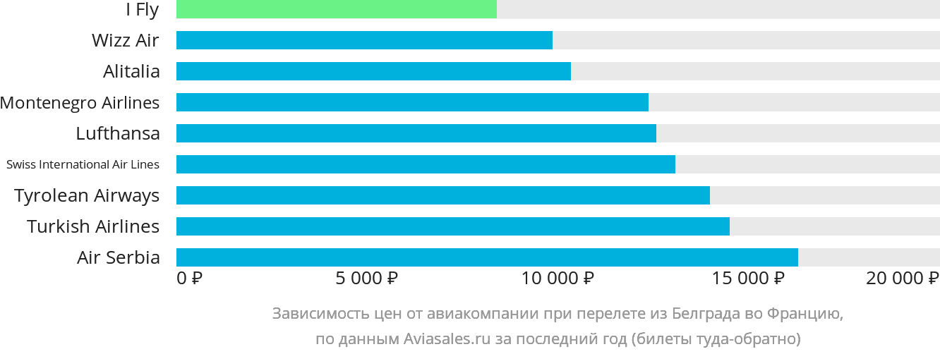 Динамика цен в зависимости от авиакомпании, совершающей перелёт из Белграда во Францию