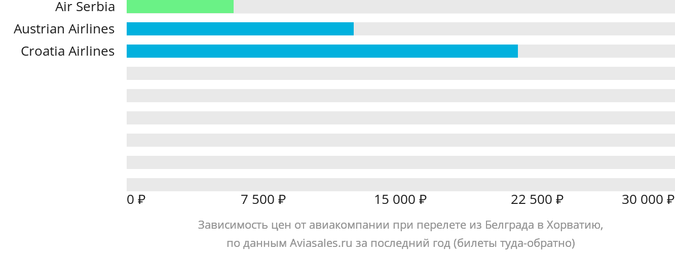 Динамика цен в зависимости от авиакомпании, совершающей перелёт из Белграда в Хорватию