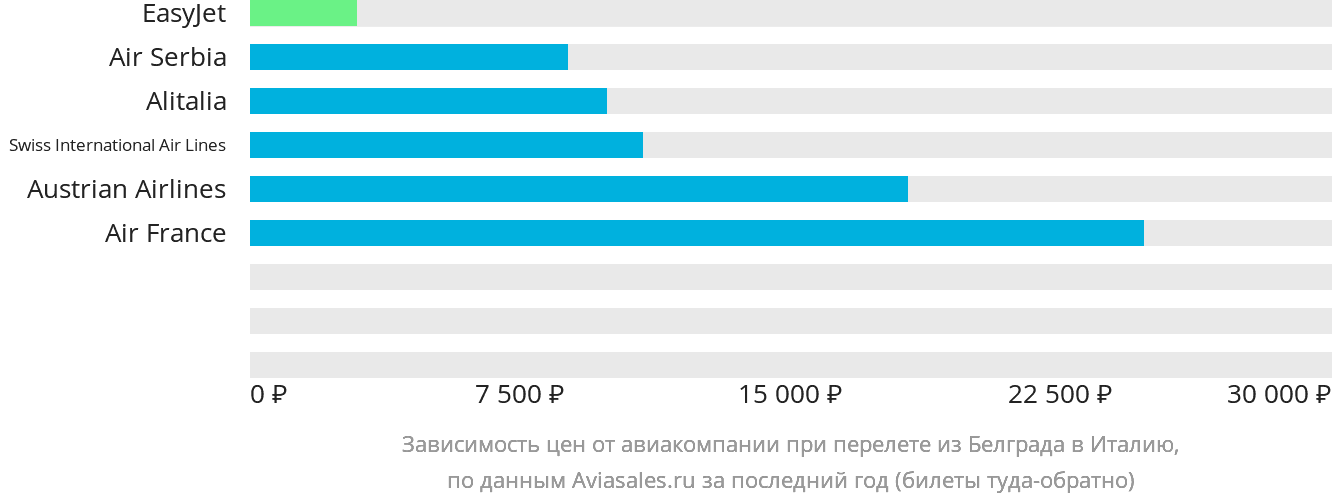 Динамика цен в зависимости от авиакомпании, совершающей перелёт из Белграда в Италию
