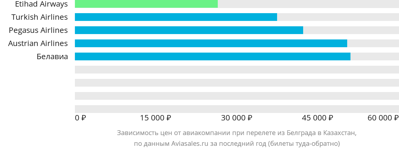 Динамика цен в зависимости от авиакомпании, совершающей перелёт из Белграда в Казахстан