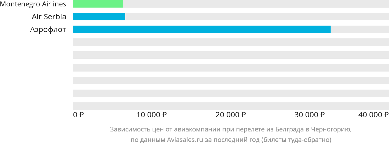 Динамика цен в зависимости от авиакомпании, совершающей перелёт из Белграда в Черногорию