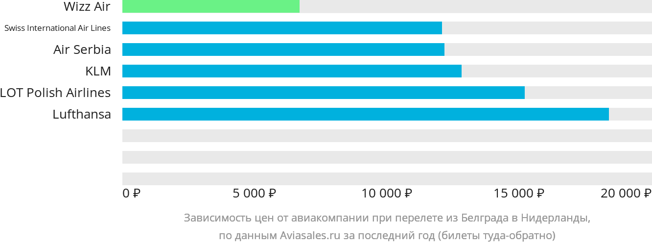 Динамика цен в зависимости от авиакомпании, совершающей перелёт из Белграда в Нидерланды